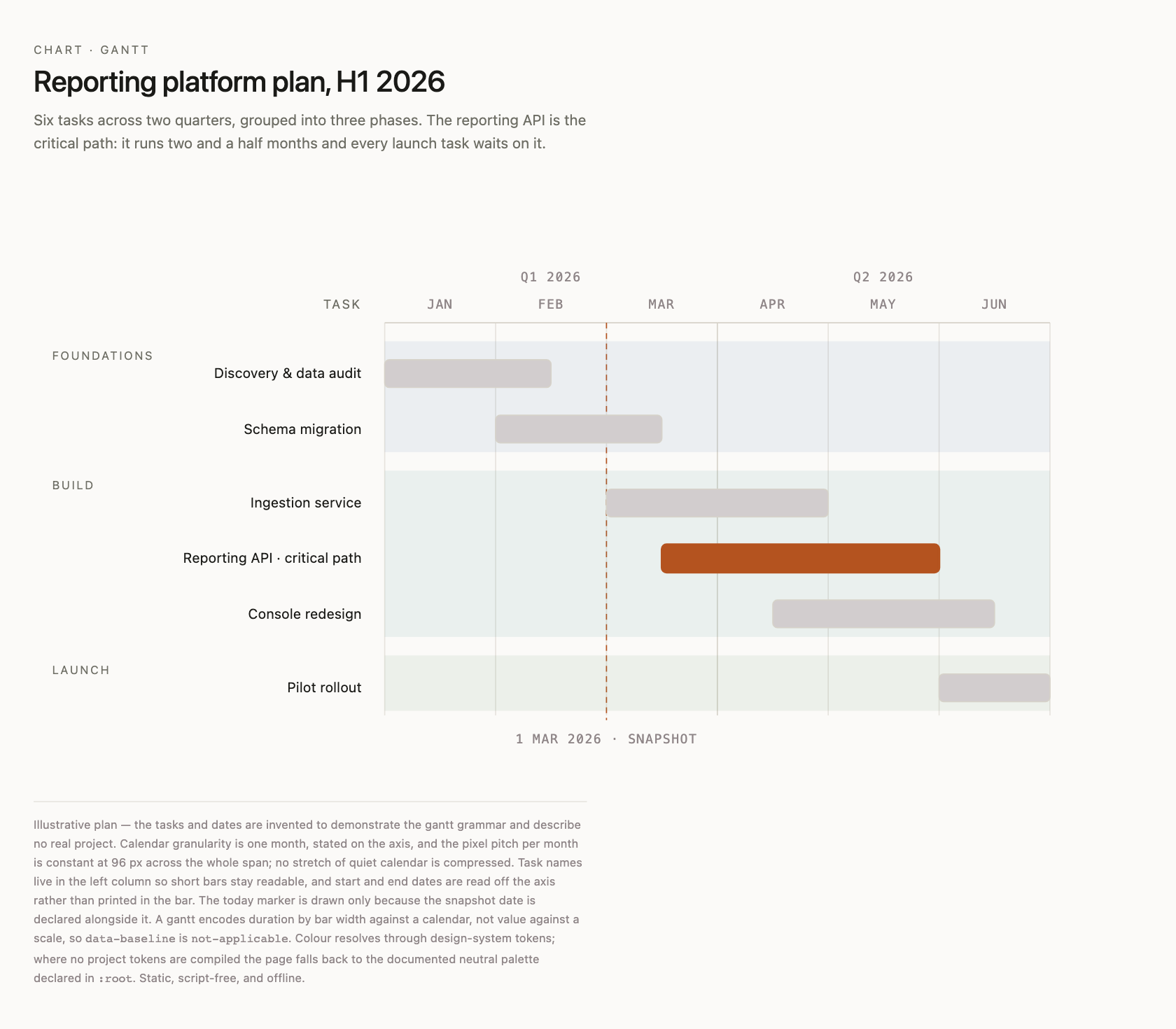 Reporting platform plan, H1 2026