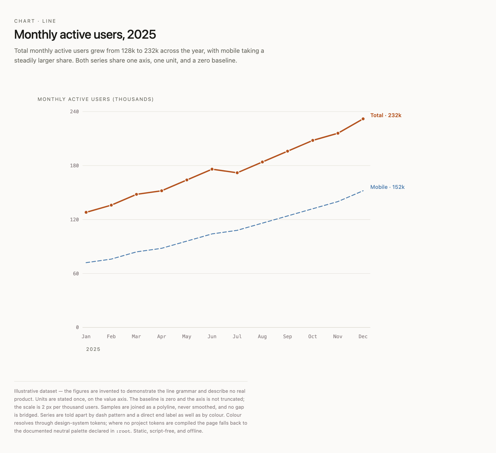 Monthly active users, 2025