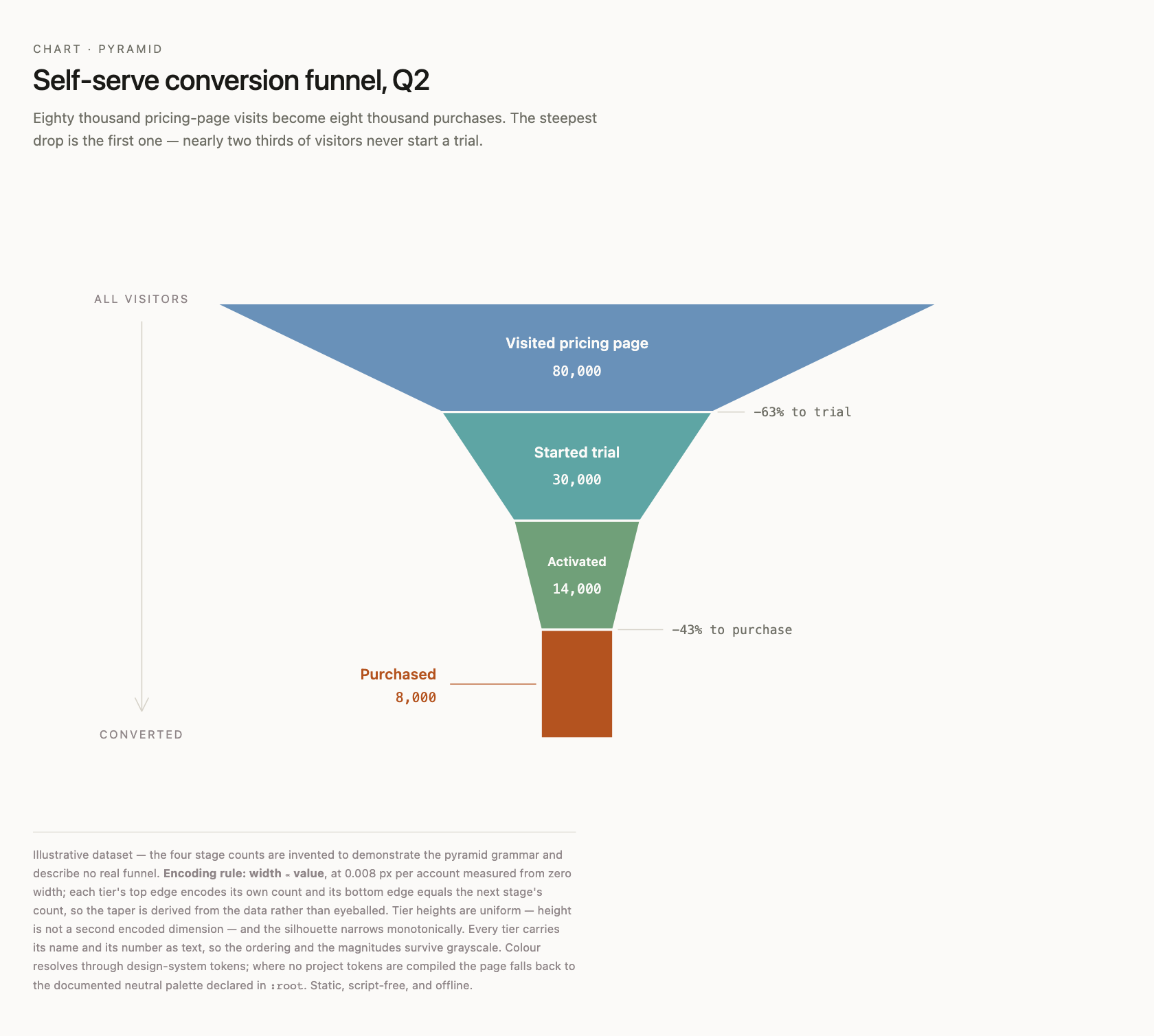 Self-serve conversion funnel, Q2
