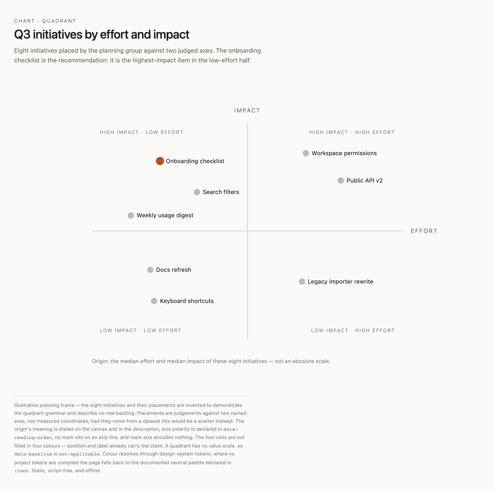 Q3 initiatives by effort and impact