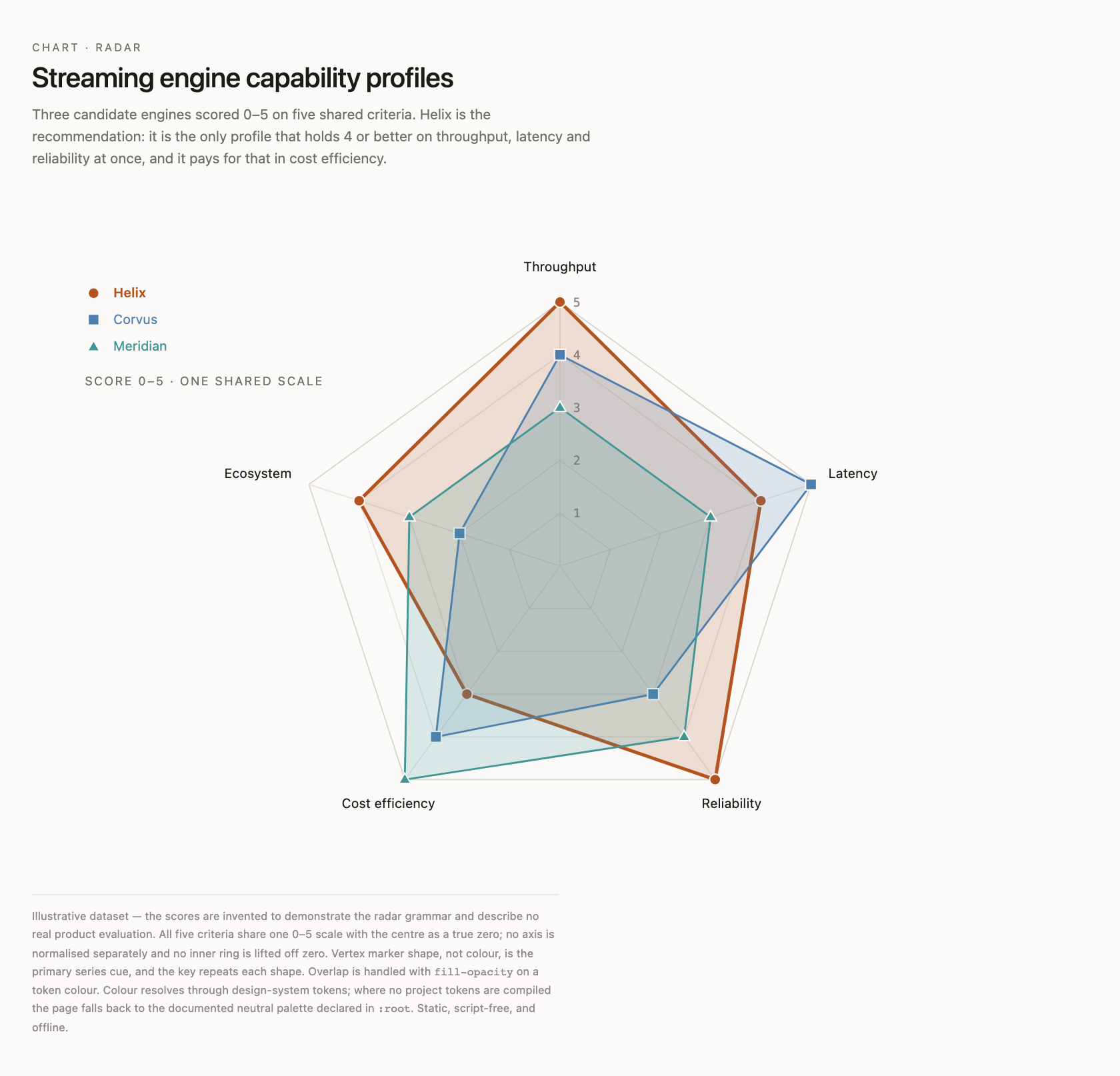 Streaming engine capability profiles