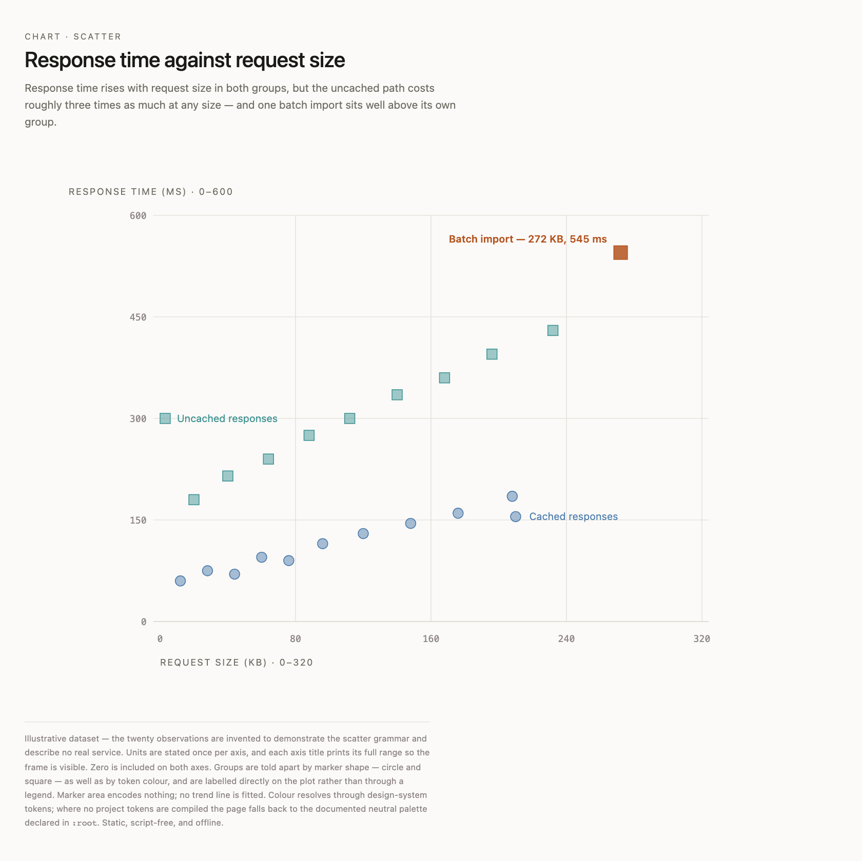 Response time against request size