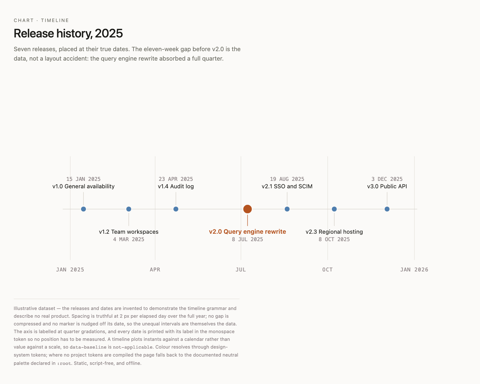 Release history, 2025