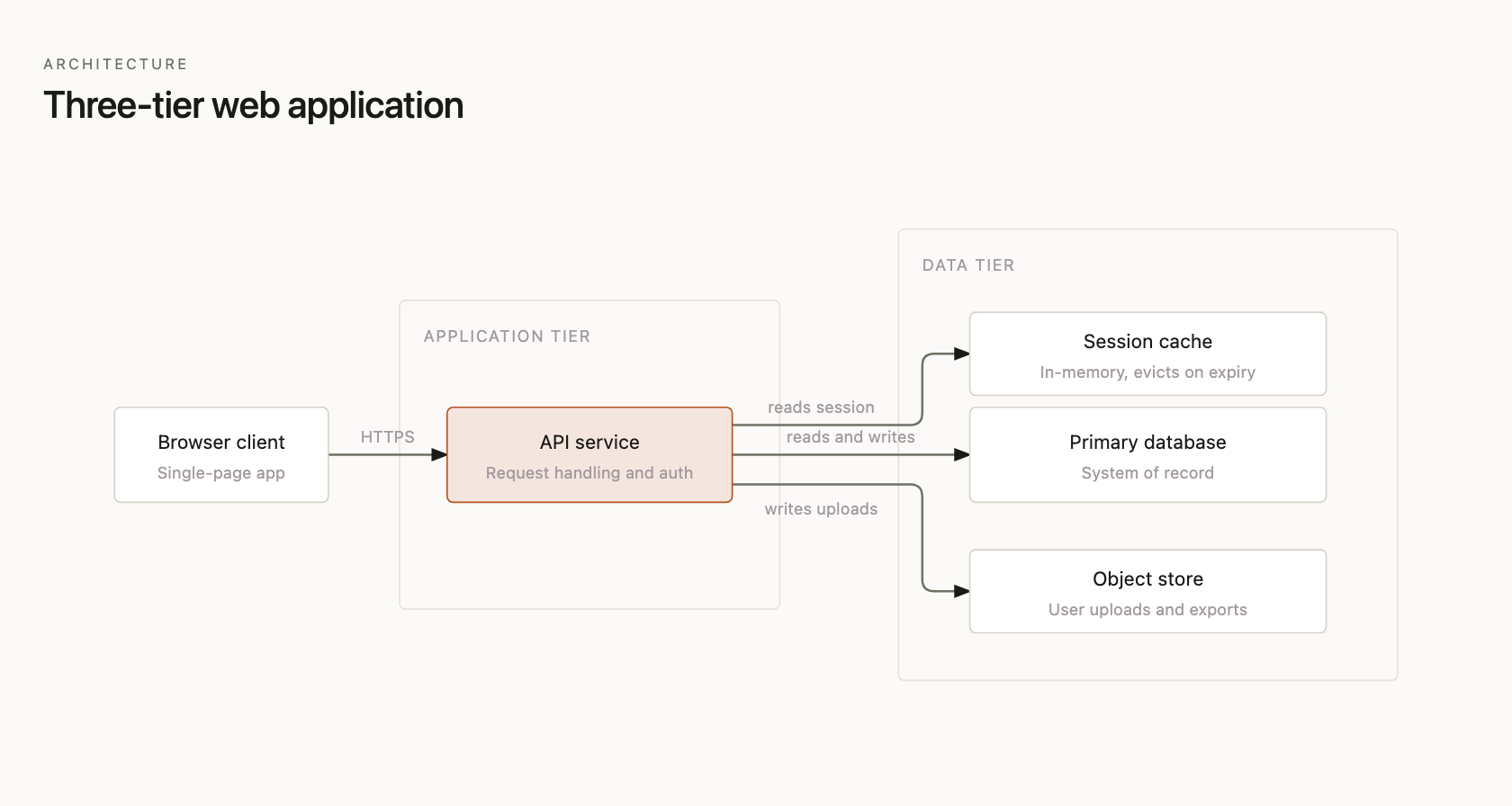 Three-tier web application