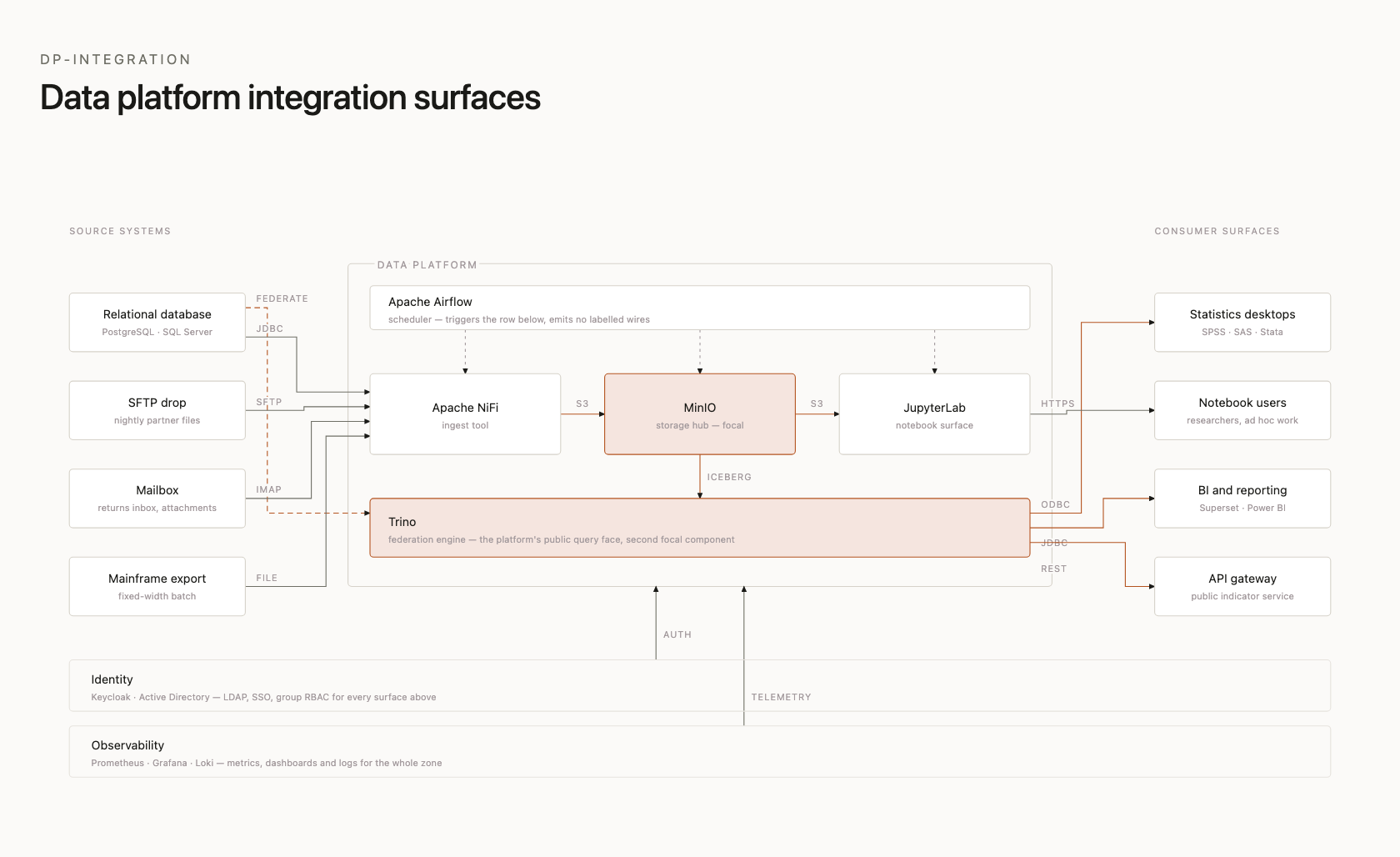 Data platform integration surfaces