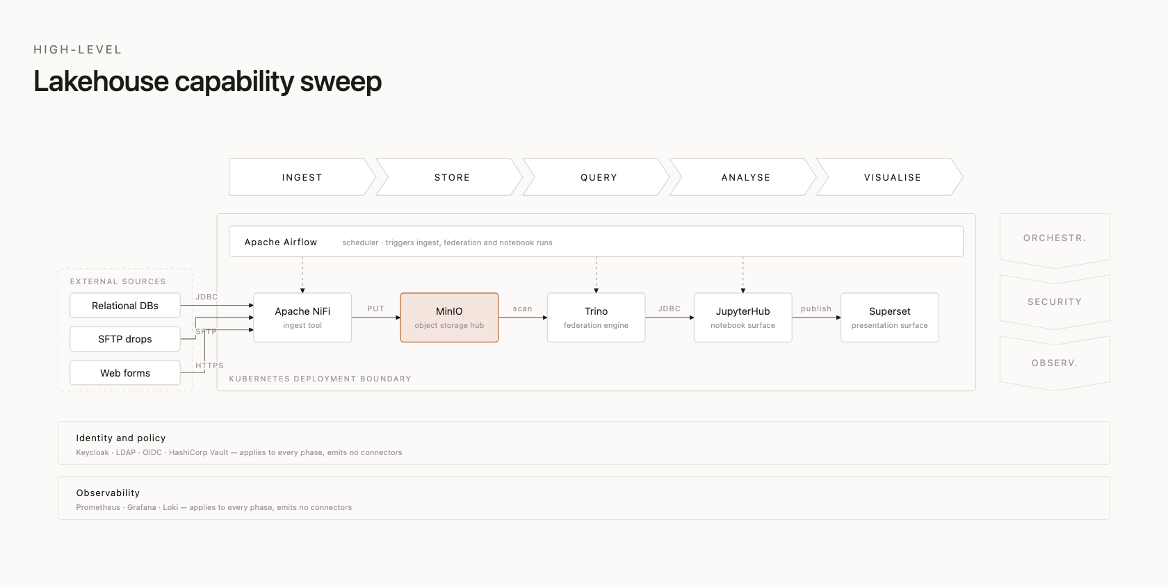 Lakehouse capability sweep