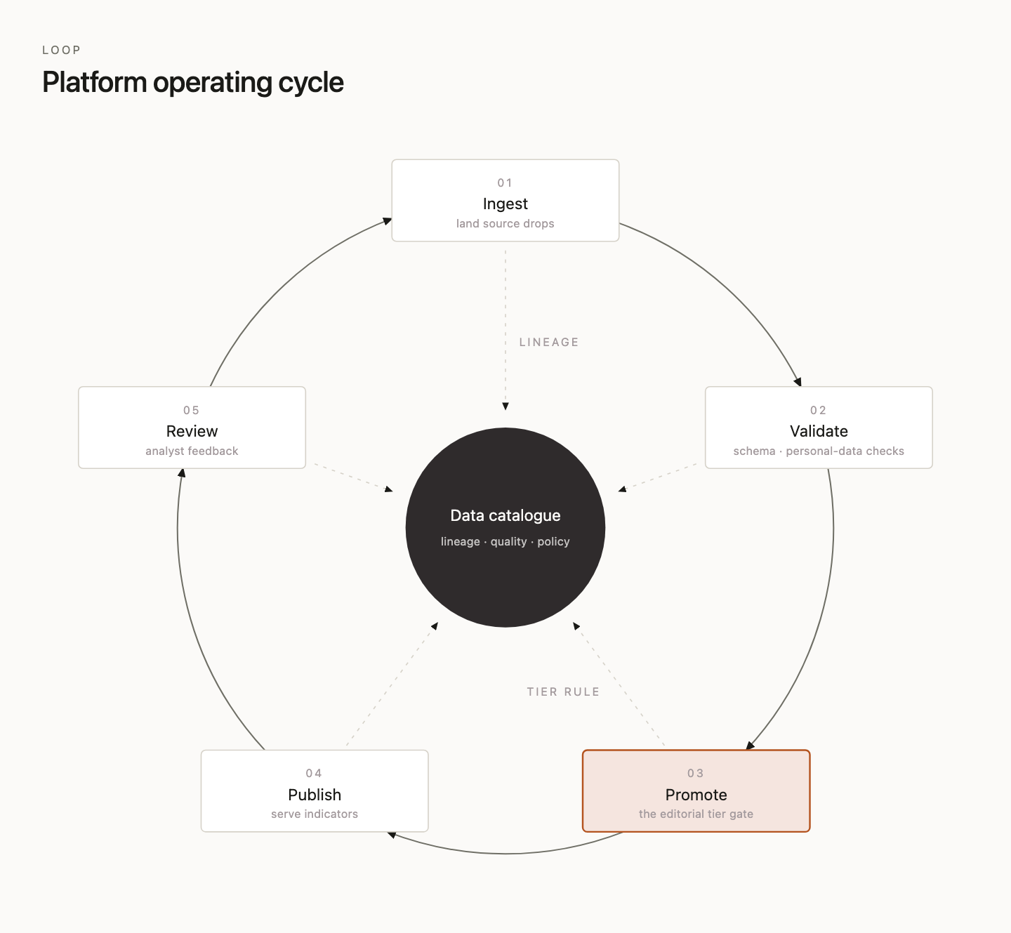 Platform operating cycle