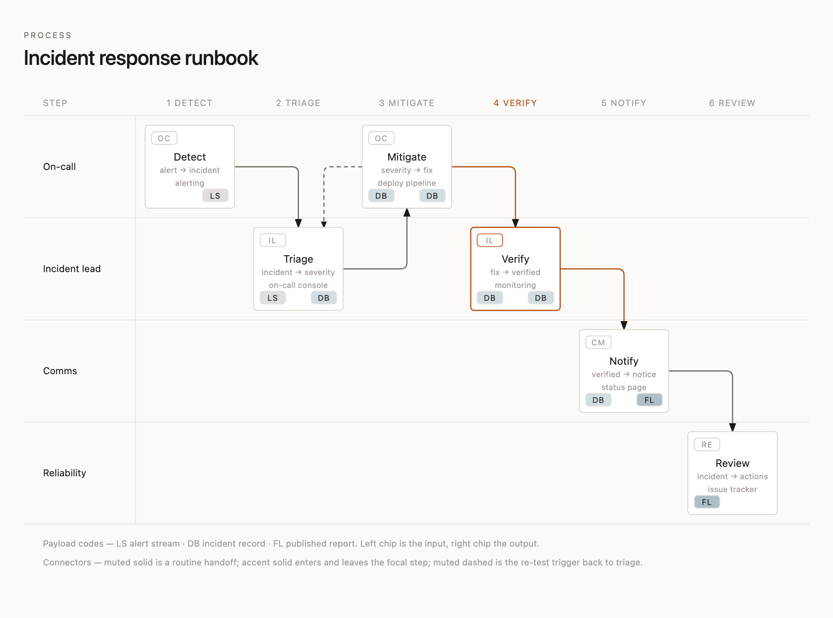 Incident response runbook