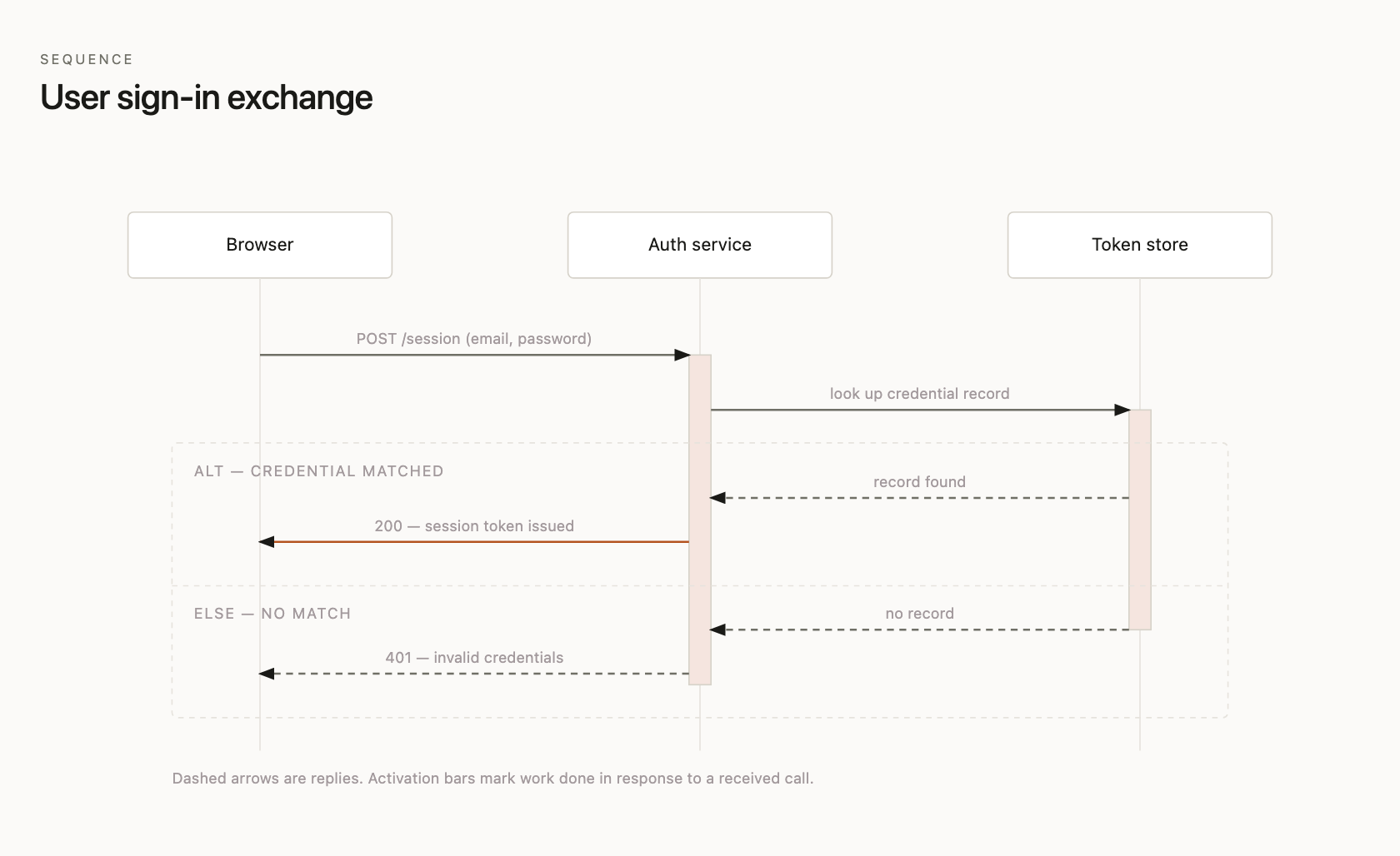 User sign-in exchange