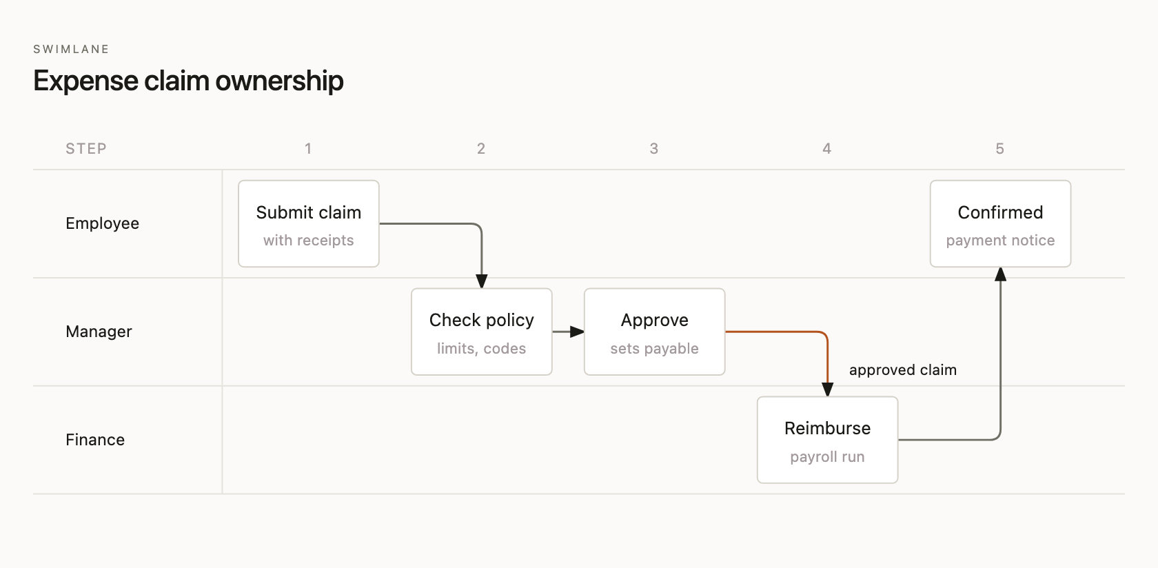 Expense claim ownership