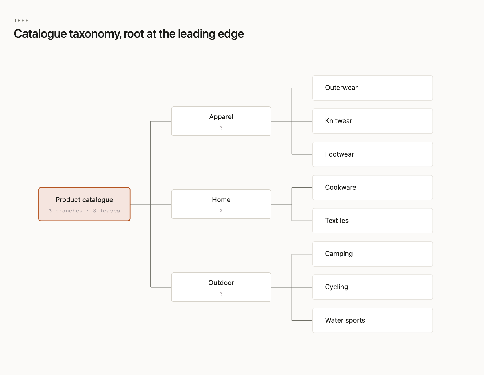 Catalogue taxonomy, root at the leading edge