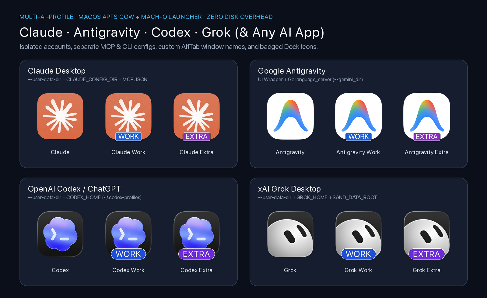 Claude Desktop, Google Antigravity, OpenAI Codex, and xAI Grok badged profile icons
